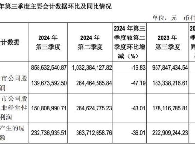 吉比特前三季度營收凈利下滑，《問道手游》流水大減