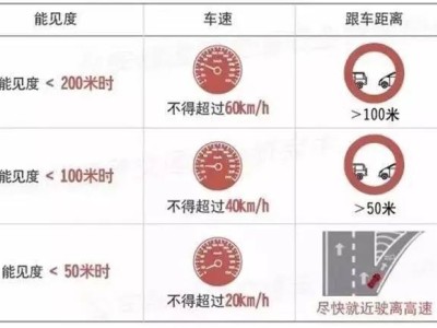 秋冬“團霧”頻現(xiàn)，高速公路安全駕駛秘籍來啦！