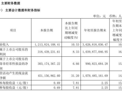 金山辦公前三季度凈利破10億，同比增長16.41%