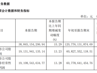 貴州茅臺(tái)Q3凈利191億，同比增長(zhǎng)超13%引關(guān)注！