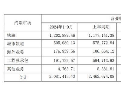 中國通號前三季度營收凈利雙降，加速布局低空經濟尋突破