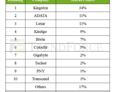 金士頓穩(wěn)坐SSD市場王座，全球份額超三分之一！