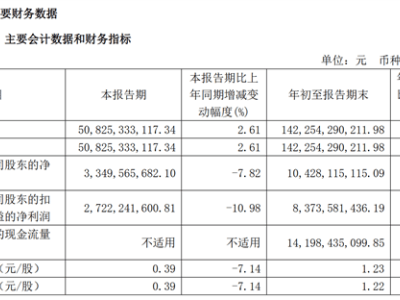 長(zhǎng)城汽車(chē)前三季度賺翻！單車(chē)凈賺1.28萬(wàn)，凈利同比大增108%