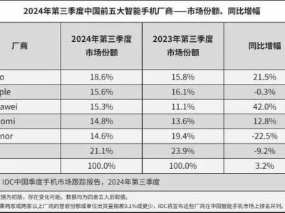 三季度蘋果銷量遇冷，華為大增42%，三折疊能否引爆折疊屏市場？