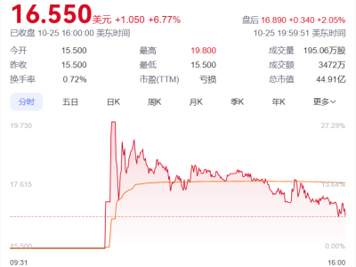 文遠(yuǎn)知行自動駕駛獨角獸赴美上市，市值突破300億大關(guān)！