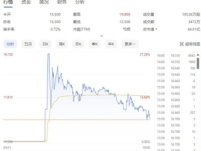 文遠知行納斯達克首秀，自動駕駛第一股首日漲幅6.77%