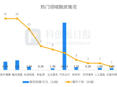 一級(jí)市場(chǎng)融資71起，滴滴自動(dòng)駕駛獲2.98億美元C輪投資