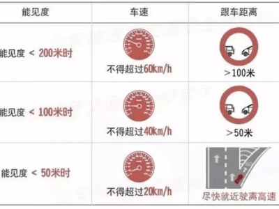 秋冬“團霧”來襲，高速公路安全駕駛秘籍請收好！