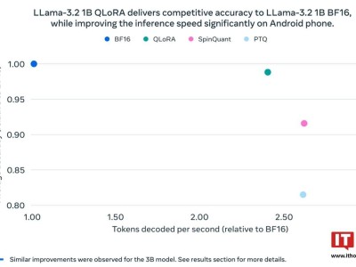 Meta新推Llama 3.2量化版，1B/3B模型功耗再降低！