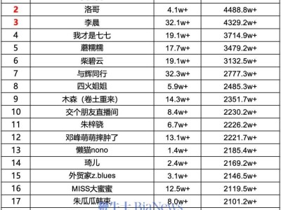 賈乃亮直播帶貨登頂27號(hào)日榜，銷售額高達(dá)4984萬(wàn)！