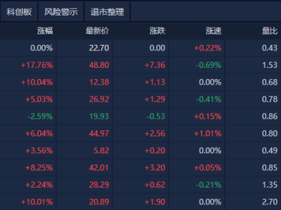 A股午間動態(tài)：滬指微漲0.17%，重組創(chuàng)投概念股強勢領(lǐng)漲！