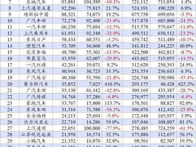 9月車企激戰(zhàn)：比亞迪奇瑞吉利領跑，新勢力何去何從？