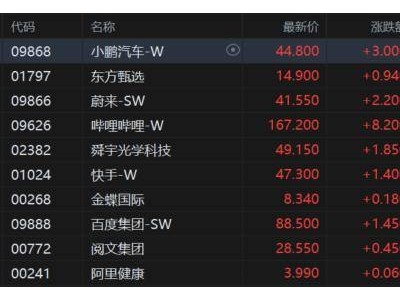 港股恒指微漲0.04%，鋼鐵股強勢，三桶油卻走低為何？