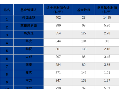 公募三季度成績單出爐：基民盈利1.12萬億，A股后市被看好！