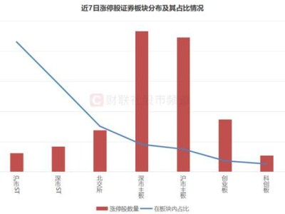 市場(chǎng)沸騰！連續(xù)7日百股漲停，小市值股活躍引關(guān)注