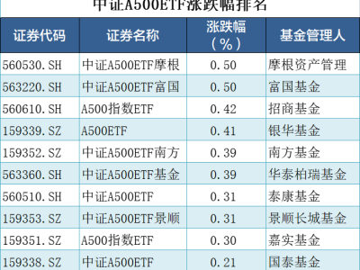 中證A500指數(shù)基金吸金700億，千億規(guī)模近在咫尺？