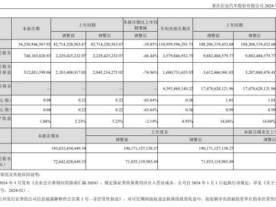 長安汽車2024年Q3營收下滑近兩成，何因致此？