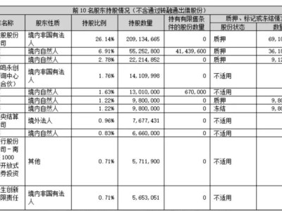 拉卡拉三季度營收14億，凈利同比降48%，孫浩然減持引關注