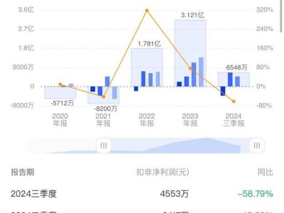 拓荊科技Q3扣非凈利大幅下滑，近六成跌幅引關(guān)注