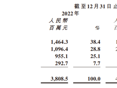 商湯十周年巨虧525億，減員重組押注AI，盈利何時見？