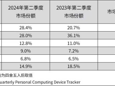 雙十一購(gòu)物節(jié)，華為平板再領(lǐng)風(fēng)騷，三季度國(guó)內(nèi)市場(chǎng)份額穩(wěn)居榜首！