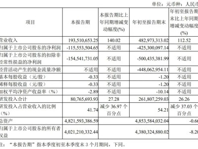 云天勵(lì)飛前三季營(yíng)收4.8億，凈虧5億，岍丞技術(shù)已并表