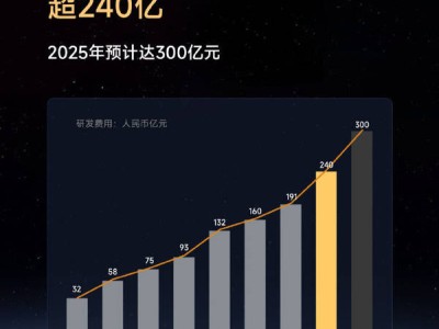 雷軍宣布：小米研發(fā)投入再升級，今年240億明年破300億！