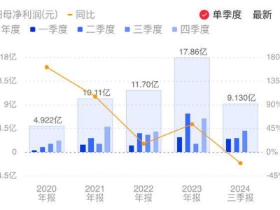 中微公司前三季凈利降兩成，專用設備產(chǎn)量卻激增三倍！