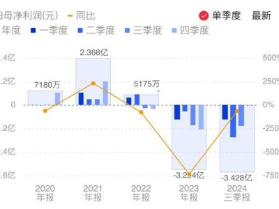 龍芯中科前三季度虧損3.43億，政務工控采購未恢復，損失激增