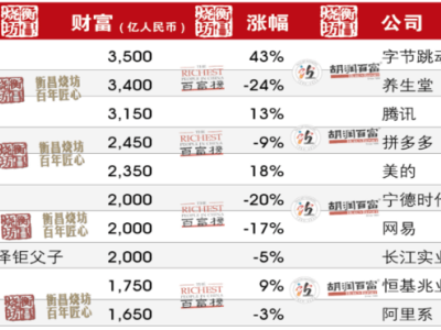 2024胡潤(rùn)百富榜揭曉：鐘睒睒3400億屈居次席，宗馥莉榮登女首富寶座