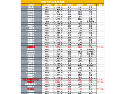 行情火爆！百億私募陣營(yíng)擴(kuò)至90家，華軟新動(dòng)力等強(qiáng)勢(shì)回升