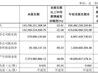 上汽集團(tuán)業(yè)績大滑坡！2024年第三季度凈利潤同比暴跌93.53%，僅剩2.79億元