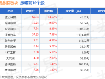 蔚來汽車概念股逆市飄紅，誠邁科技領(lǐng)漲，主力資金大舉凈流入！