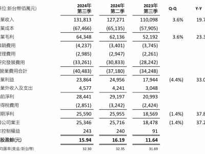 聯(lián)發(fā)科2024年Q3業(yè)績(jī)亮眼：凈利潤(rùn)255.9億新臺(tái)幣，同比勁增37.8%！