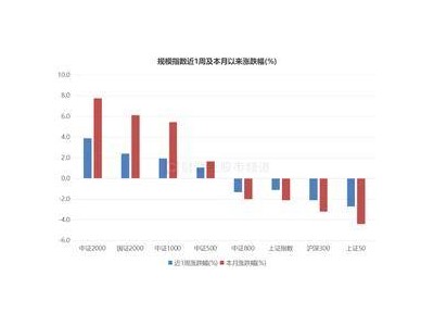 市場(chǎng)風(fēng)格大切換！權(quán)重股回調(diào)，小微股受熱捧，這些熱門方向你關(guān)注了嗎？