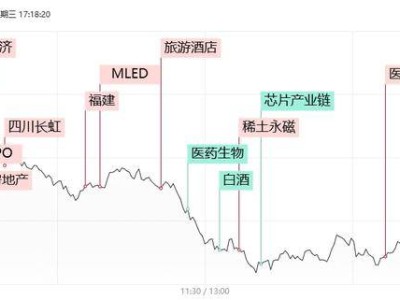 創(chuàng)業(yè)板指的縮量下滑，華為產業(yè)鏈卻逆勢崛起，高標股反包現象引關注！