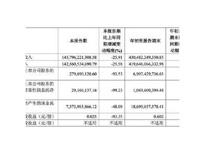 上汽集團(tuán)遭遇業(yè)績(jī)寒流：三季度凈利大跌超9成，銷量連續(xù)三月滑坡超35%