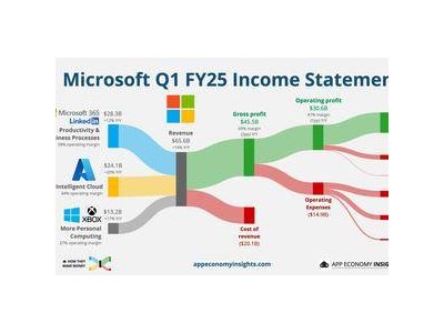 Xbox 25財年Q1業(yè)績亮眼：總收入激增43%，全賴動視助力！