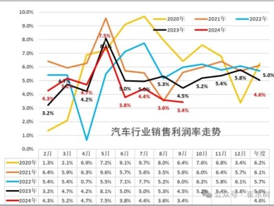 汽車行業(yè)繁榮背后：利潤已跌至冰點(diǎn)，何去何從？