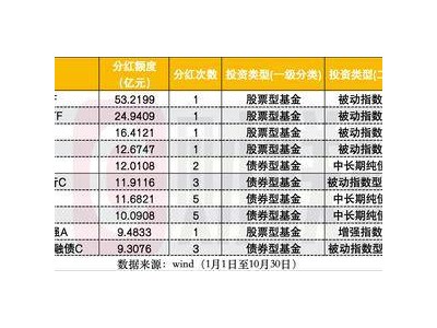 易方達(dá)領(lǐng)跑公募分紅榜：滬深300ETF豪派53億，ETF成榜首關(guān)鍵？