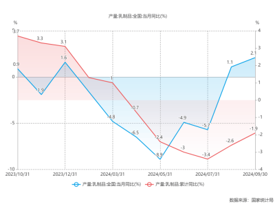 伊利前三季度凈利潤(rùn)破百億，乳業(yè)市場(chǎng)供需向好，行業(yè)迎來(lái)新氣象！