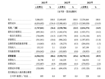 哪吒汽車為扭轉現(xiàn)金流將裁員降薪，能否成功渡過難關？