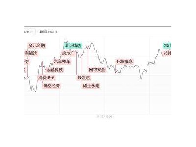 金融權(quán)重股發(fā)力，十月三大指數(shù)紅盤完美收官，高標股尾盤走勢再現(xiàn)大分歧！