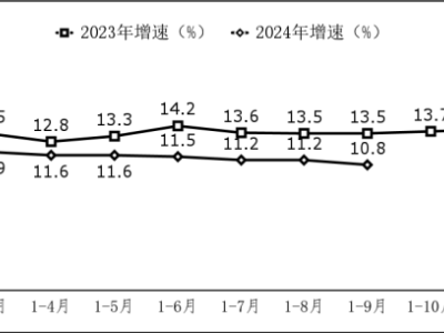 軟件業(yè)務(wù)持續(xù)繁榮！2024年前三季度收入近10萬億，同比增長10.8%