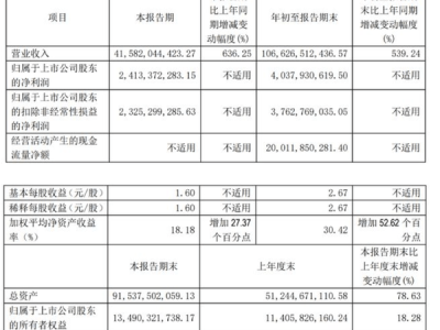 賽力斯業(yè)績(jī)飆升！前三季度營(yíng)收破千億，同比激增539%