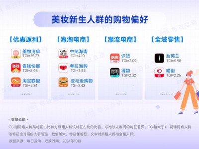 美妝新生消費(fèi)力崛起：每日互動(dòng)大數(shù)據(jù)揭秘行業(yè)新趨勢與人群畫像
