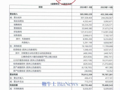 華為發(fā)布業(yè)績(jī)報(bào)告：前三季度豪賺628.7億元，表現(xiàn)強(qiáng)勁！