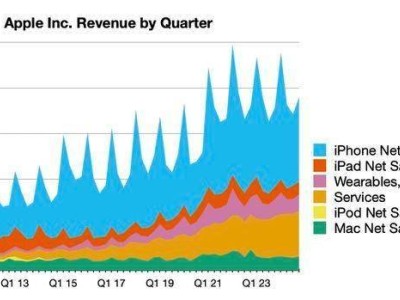 蘋(píng)果iPhone銷(xiāo)量持續(xù)攀升：16系列超越15，14系列成過(guò)去式？