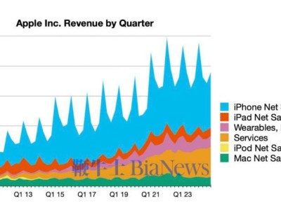 蘋(píng)果第四財(cái)季財(cái)報(bào)出爐：營(yíng)收近千億美元，利潤(rùn)達(dá)147億！