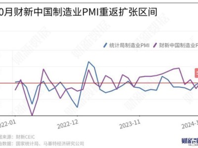 制造業(yè)強勢回歸！10月財新中國PMI重回擴張區(qū)間，升至50.3